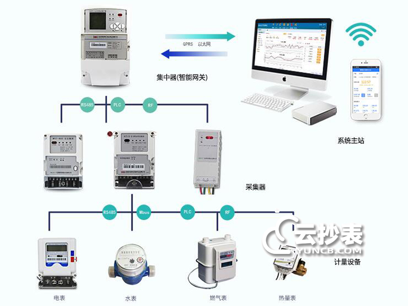 電表如何遠程抄表