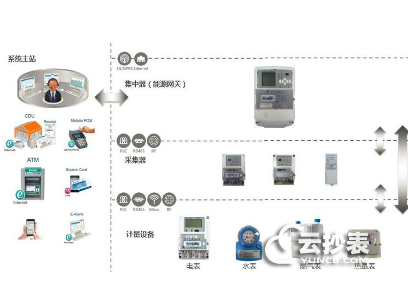 智能抄表系統(tǒng)工作原理